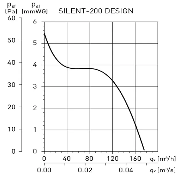 Кривая производительности Soler&Palau SILENT-200 CHZ DESIGN 3C, фото - 5